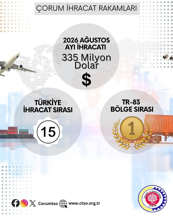 ÇORUM’UN AĞUSTOS AYI İHRACATI 335 MİLYON DOLARA ULAŞTI